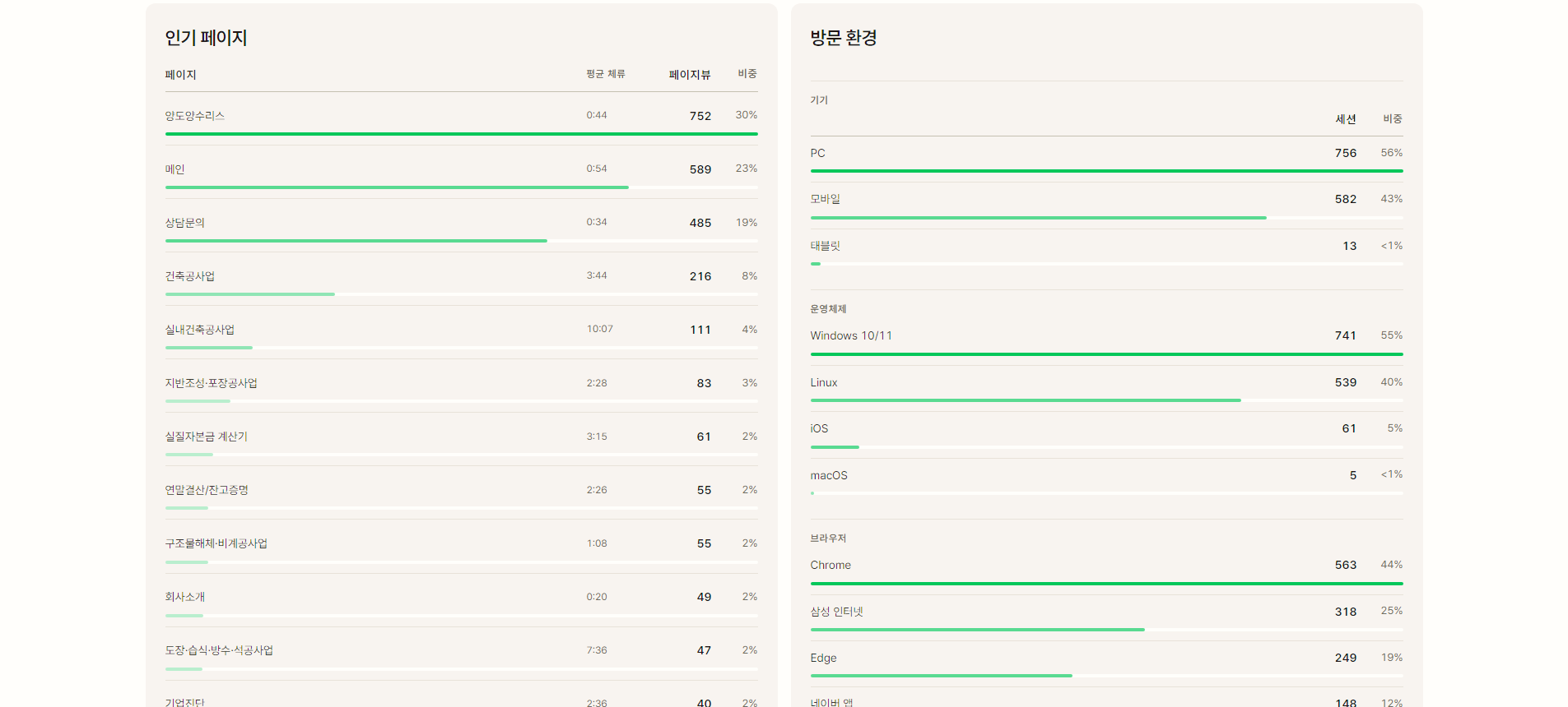 인기 페이지와 기기·운영체제·브라우저별 방문 환경 목록
